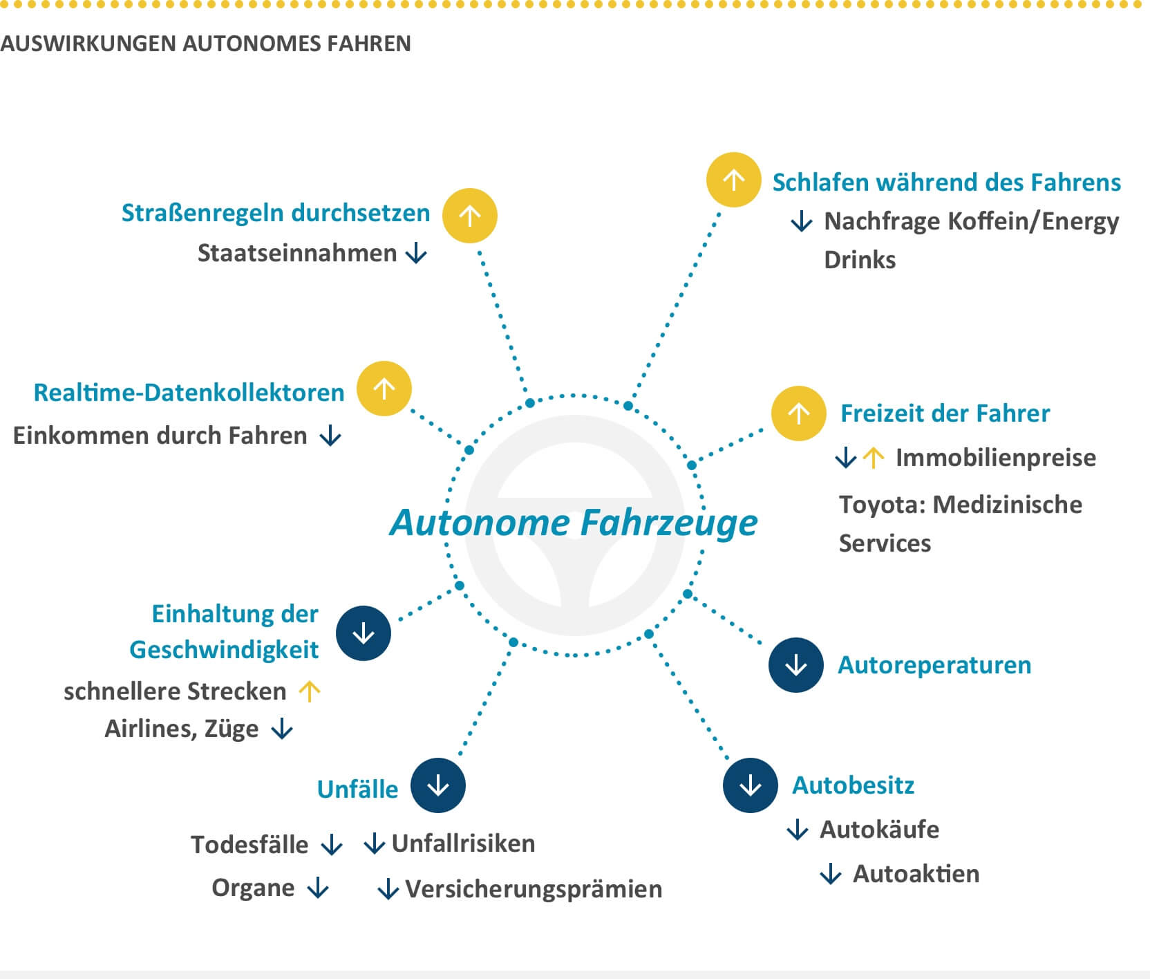 Wohin Steuert Das Autonome Fahren? - Globalance Invest